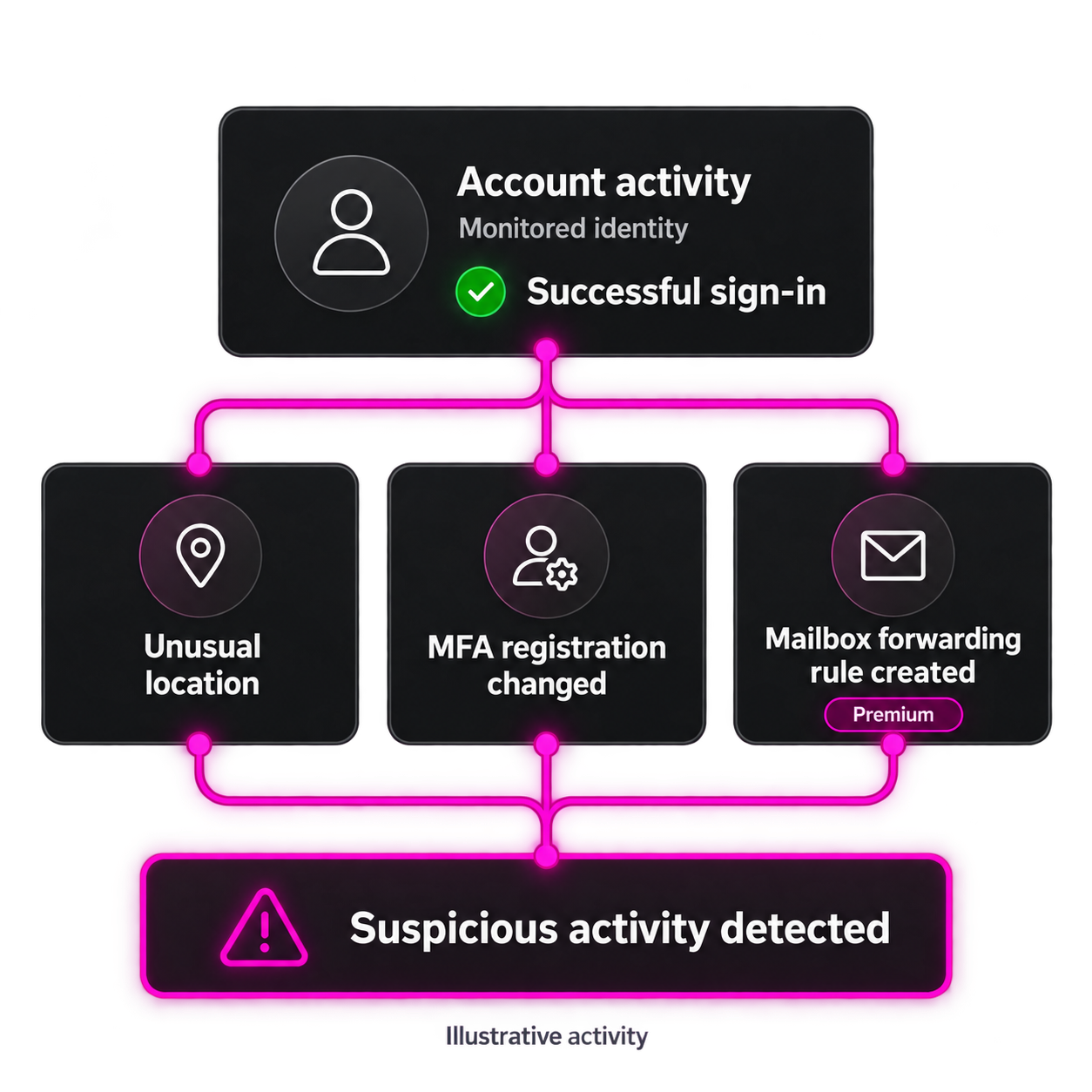 Account activity branching alert map