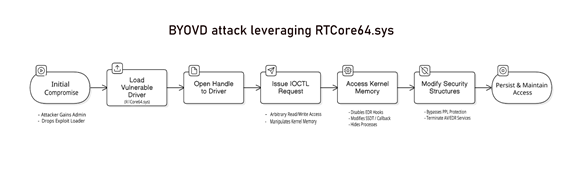 BYOD attack leveraging