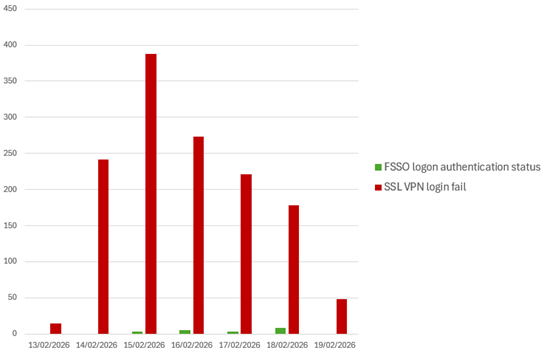 Figure 3 – Evidence of password guessing attack