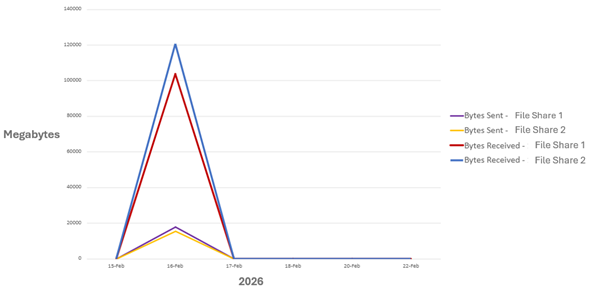 Figure 5 – FortiGate traffic logs correlated with VPN sessions
