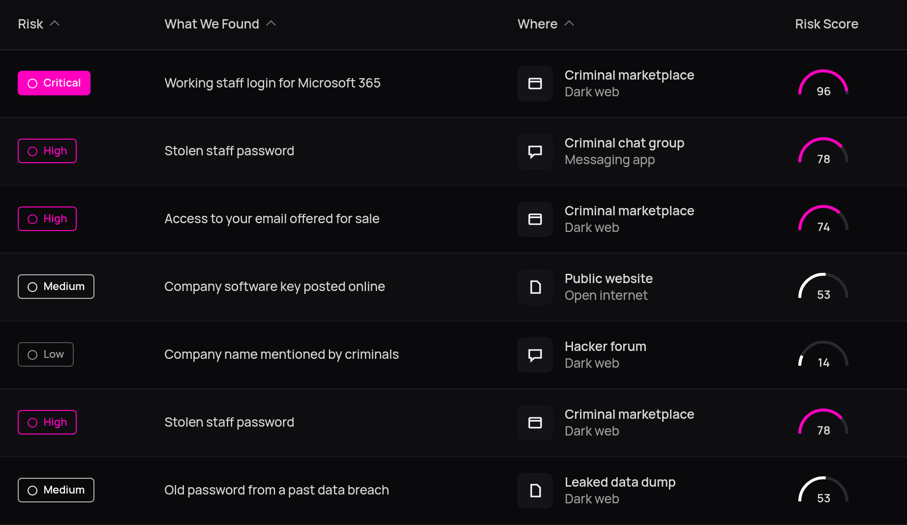 Example CybaVerse dark web findings table