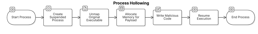 process hollowing