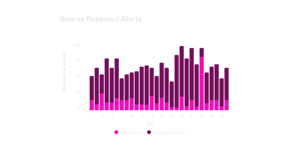 Number of Incidents