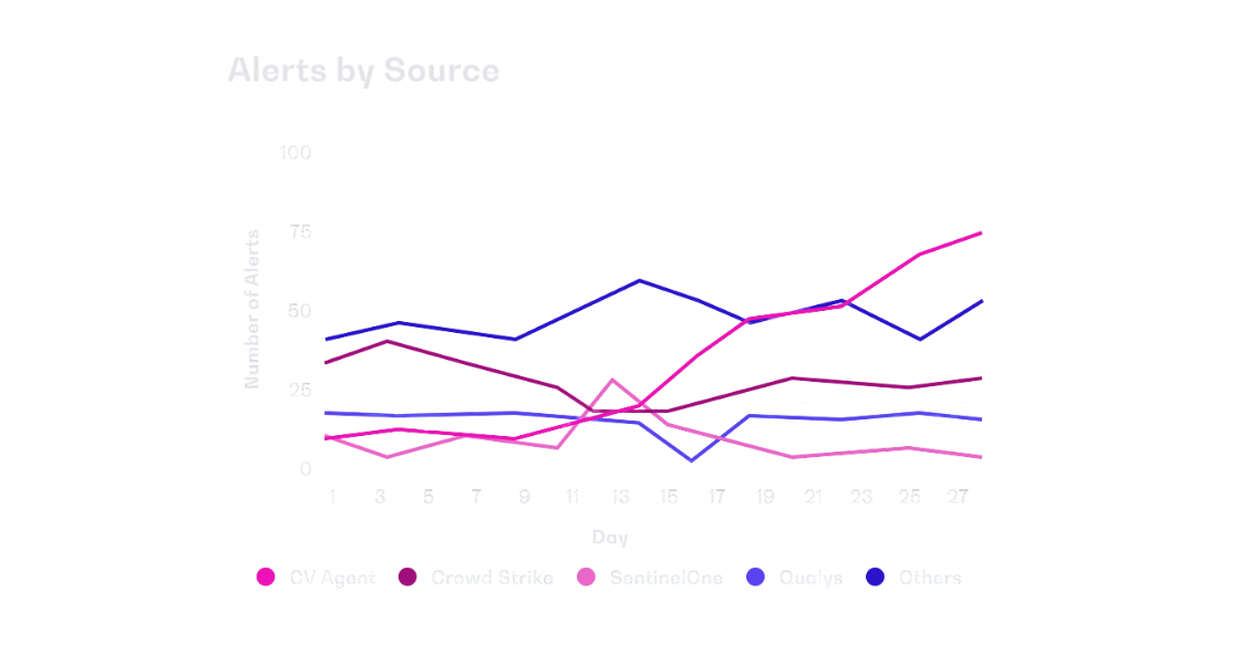 Alerts By Source